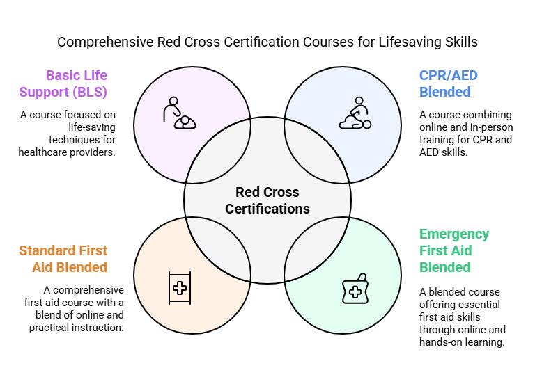 Red Cross Certifications