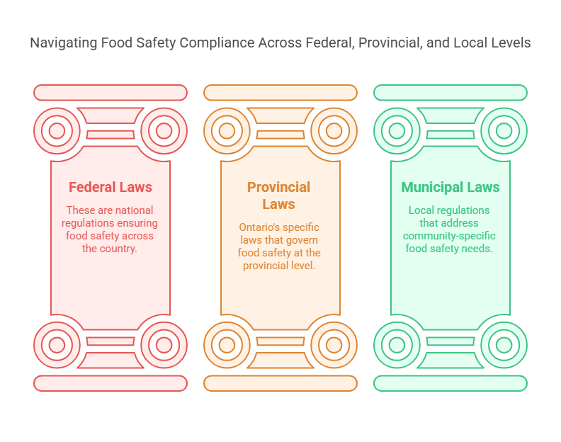 food safety handling certificate ontario