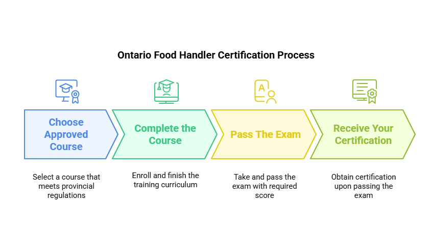 ontario food service worker certificate